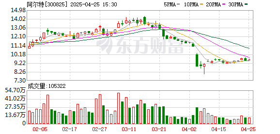 港联配资 阿尔特(300825.SZ)2024年净利润为-1.33亿元，同比由盈转亏