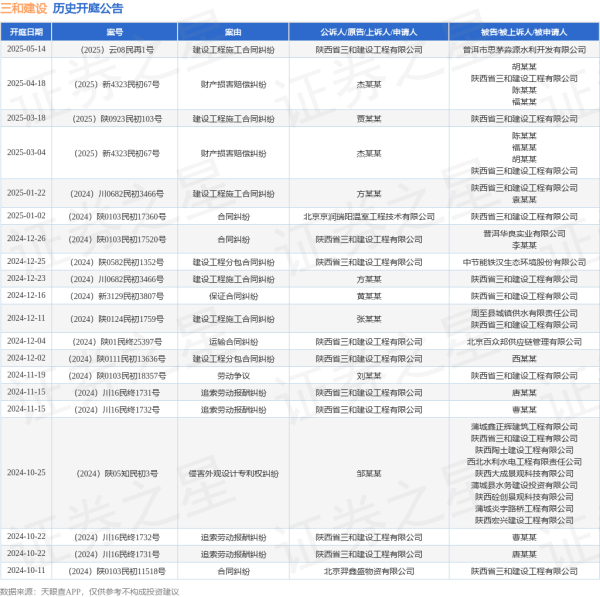 欧维策略 三和建设作为原告/上诉人的1起涉及建设工程施工合同纠纷的诉讼将于2025年5月14日开庭