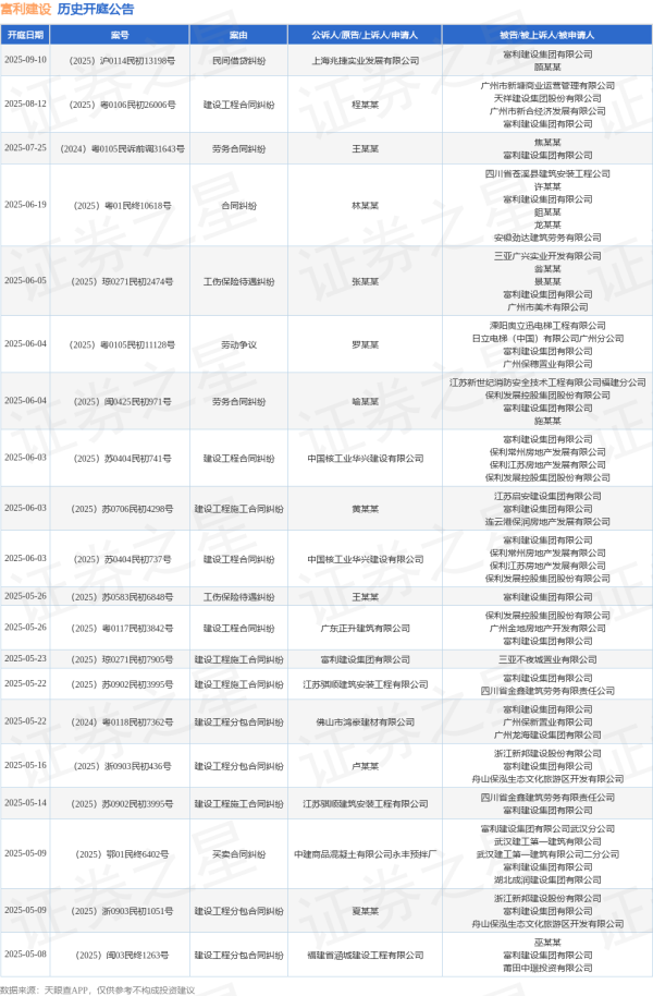 春安配资 富利建设作为被告/被上诉人的1起涉及建设工程施工合同纠纷的诉讼将于2025年5月14日开庭
