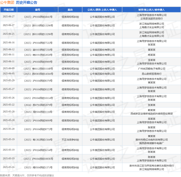 开源策略 公牛集团作为原告/上诉人的1起涉及不正当竞争纠纷的诉讼将于2025年5月14日开庭
