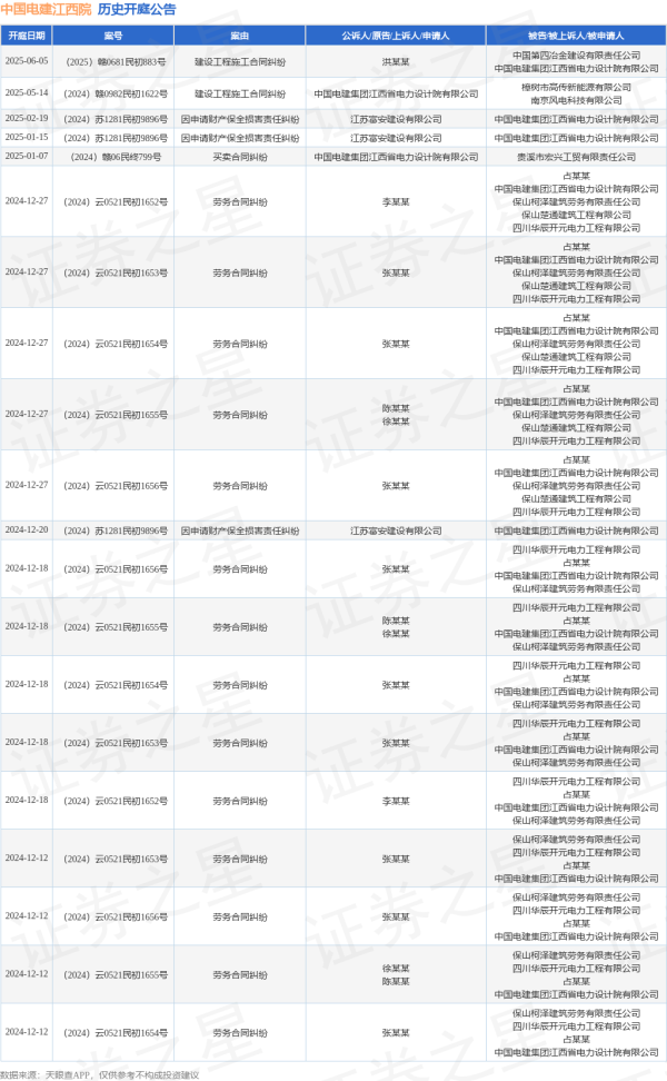 衡牛所 中国电建江西院作为原告/上诉人的1起涉及建设工程施工合同纠纷的诉讼将于2025年5月14日开庭