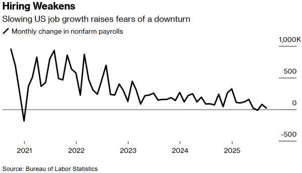 华锋优配快线 就业市场取代通胀成焦点！美联储降息决议标志政策重大转向