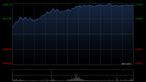 启恒配资 港股三大指数持续拉升，恒生科技指数涨超3%